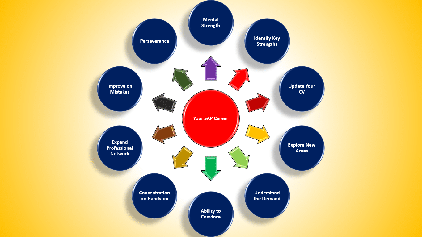 Popular SAP career options based on skillset and experience